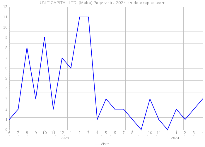 UNIT CAPITAL LTD. (Malta) Page visits 2024 
