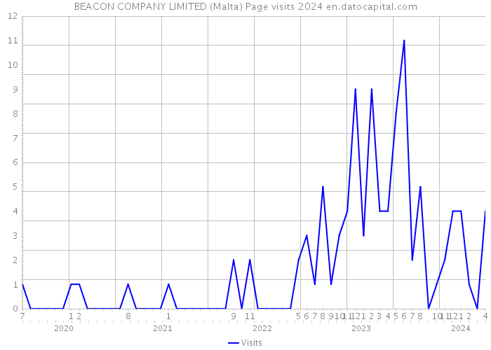 BEACON COMPANY LIMITED (Malta) Page visits 2024 