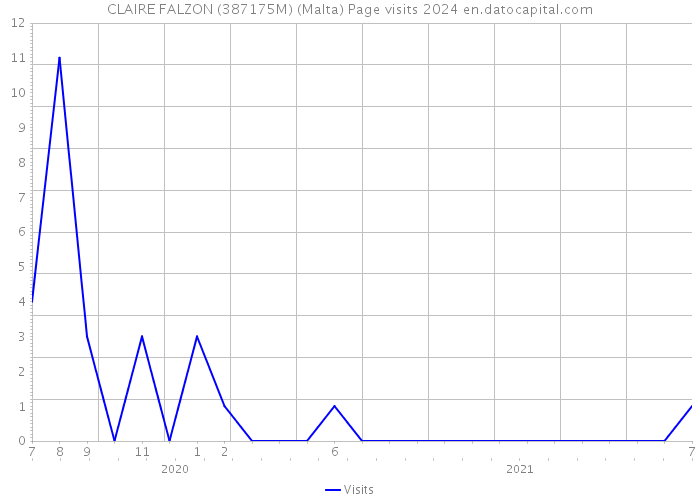 CLAIRE FALZON (387175M) (Malta) Page visits 2024 