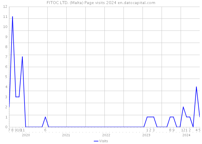 FITOC LTD. (Malta) Page visits 2024 