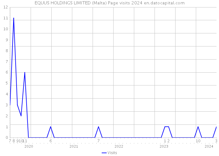 EQUUS HOLDINGS LIMITED (Malta) Page visits 2024 
