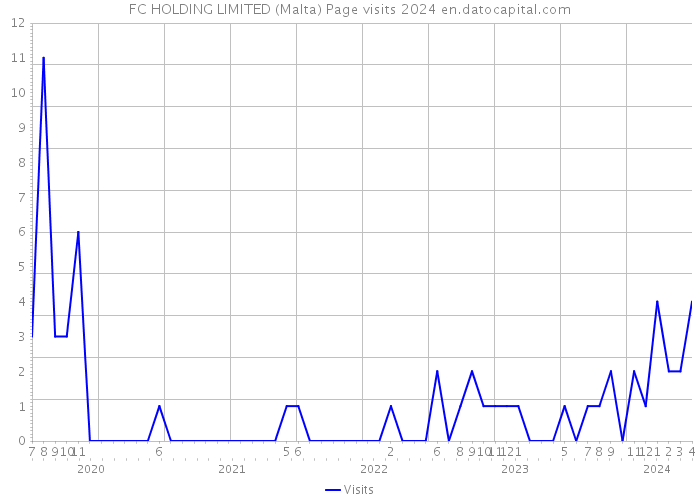 FC HOLDING LIMITED (Malta) Page visits 2024 