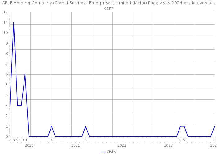 GB-E Holding Company (Global Business Enterprises) Limited (Malta) Page visits 2024 