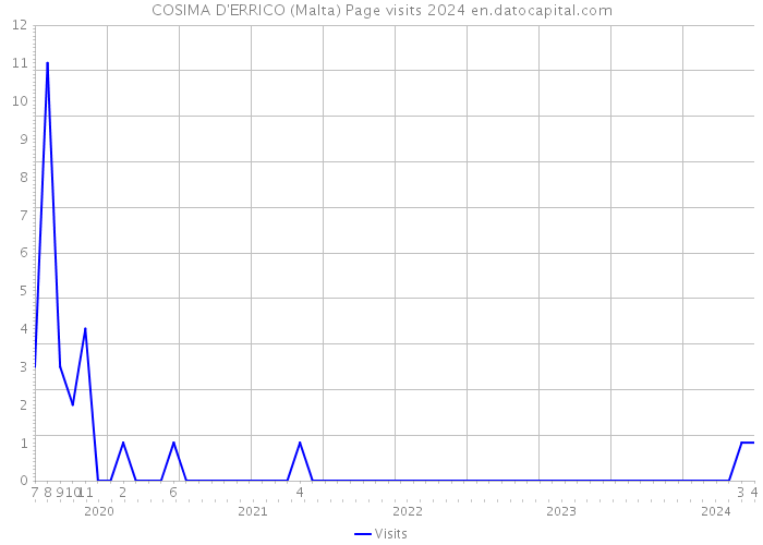 COSIMA D'ERRICO (Malta) Page visits 2024 