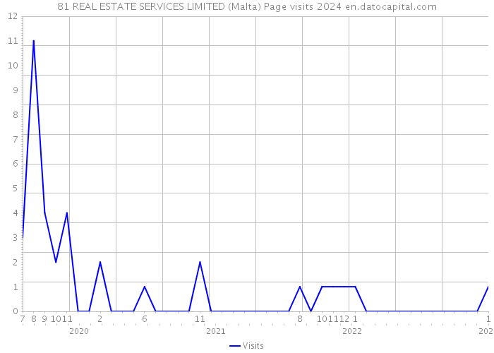 81 REAL ESTATE SERVICES LIMITED (Malta) Page visits 2024 