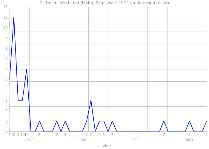 Selfmade World Ltd (Malta) Page visits 2024 