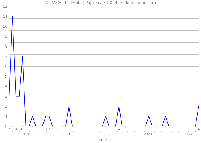C-RACE LTD (Malta) Page visits 2024 