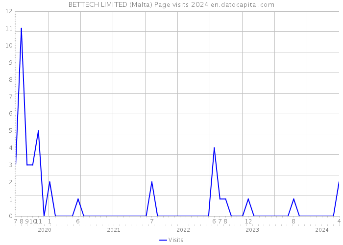 BETTECH LIMITED (Malta) Page visits 2024 