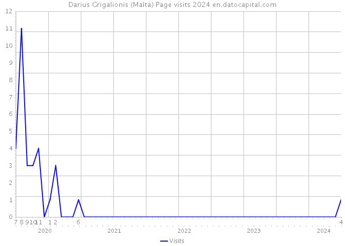 Darius Grigalionis (Malta) Page visits 2024 