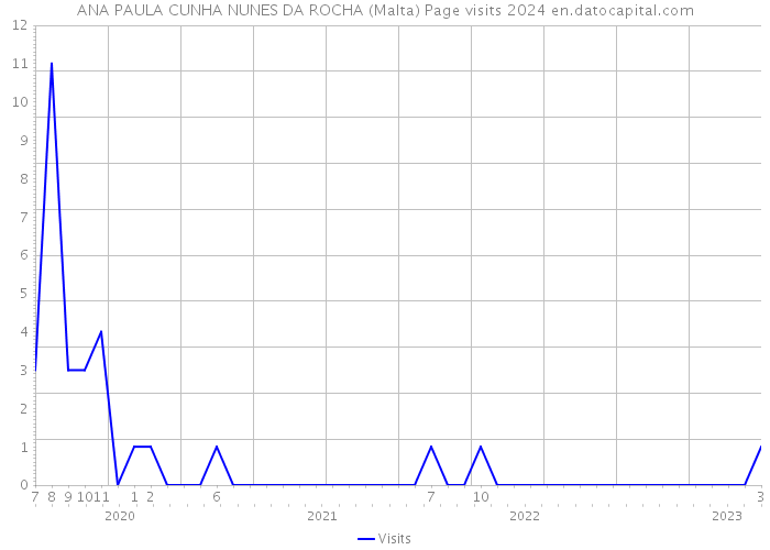 ANA PAULA CUNHA NUNES DA ROCHA (Malta) Page visits 2024 
