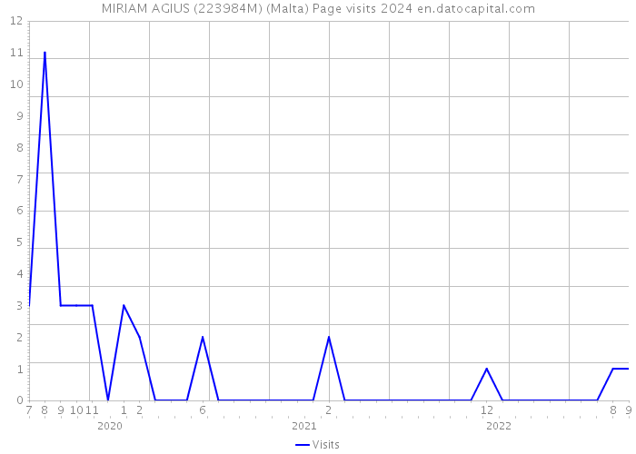 MIRIAM AGIUS (223984M) (Malta) Page visits 2024 