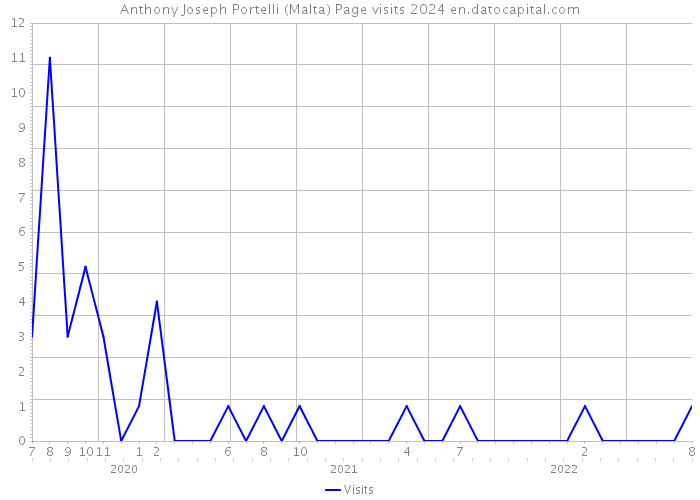 Anthony Joseph Portelli (Malta) Page visits 2024 