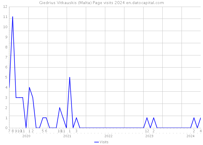 Giedrius Vitkauskis (Malta) Page visits 2024 
