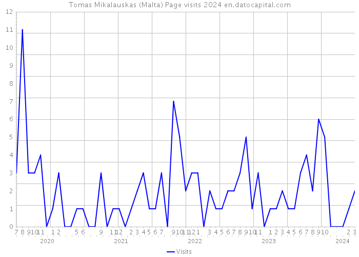 Tomas Mikalauskas (Malta) Page visits 2024 