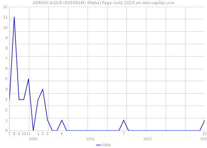 ADRIAN AGIUS (493481M) (Malta) Page visits 2024 