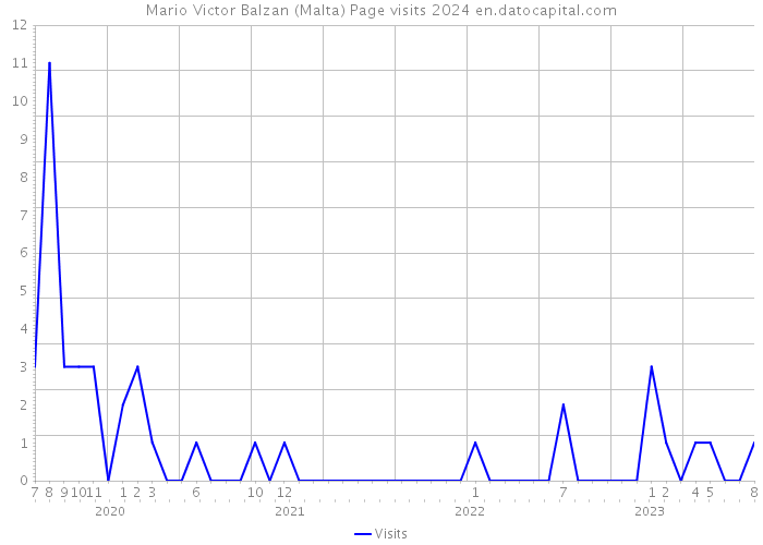 Mario Victor Balzan (Malta) Page visits 2024 
