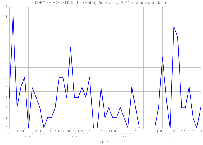 TORYMA HOLDINGS LTD (Malta) Page visits 2024 