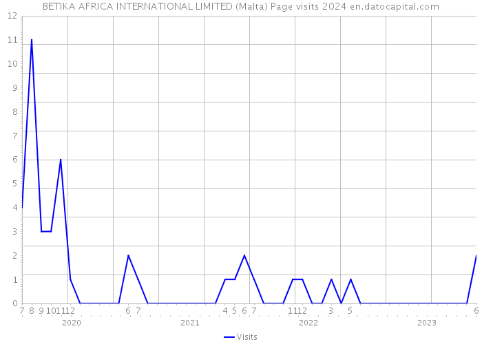 BETIKA AFRICA INTERNATIONAL LIMITED (Malta) Page visits 2024 