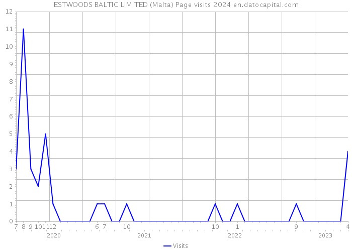 ESTWOODS BALTIC LIMITED (Malta) Page visits 2024 