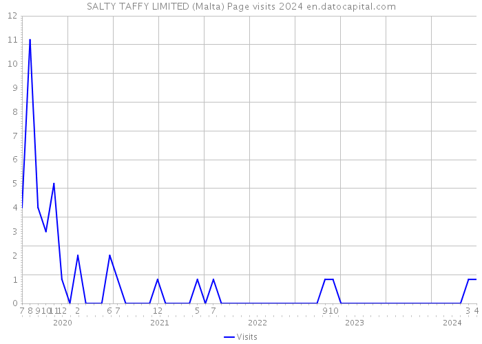 SALTY TAFFY LIMITED (Malta) Page visits 2024 