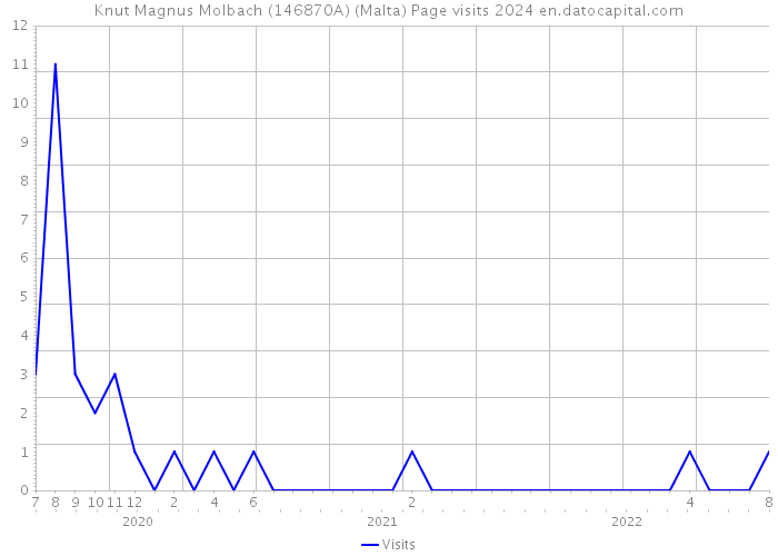 Knut Magnus Molbach (146870A) (Malta) Page visits 2024 
