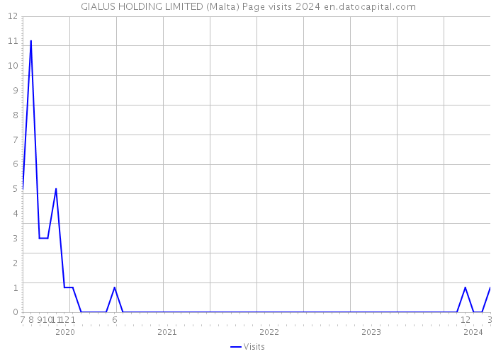 GIALUS HOLDING LIMITED (Malta) Page visits 2024 
