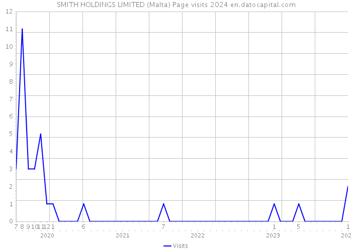 SMITH HOLDINGS LIMITED (Malta) Page visits 2024 