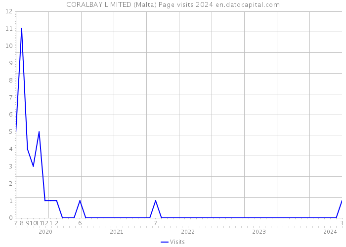 CORALBAY LIMITED (Malta) Page visits 2024 