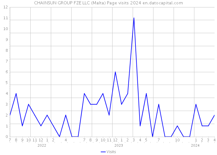 CHAINSUN GROUP FZE LLC (Malta) Page visits 2024 