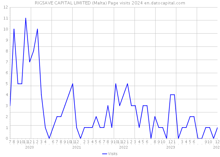 RIGSAVE CAPITAL LIMITED (Malta) Page visits 2024 