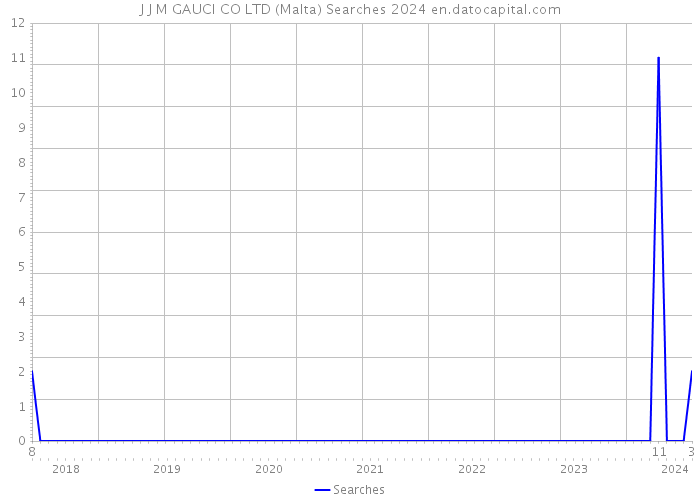 J J M GAUCI CO LTD (Malta) Searches 2024 