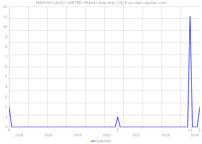 MARVIN GAUCI LIMITED (Malta) Searches 2024 