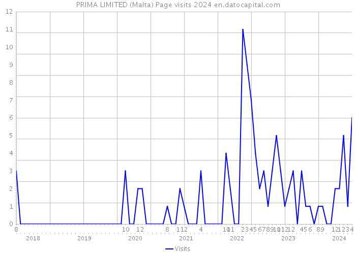 PRIMA LIMITED (Malta) Page visits 2024 