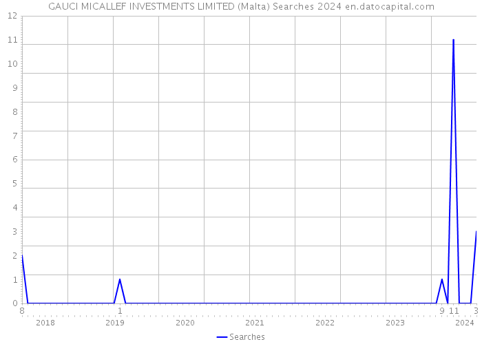 GAUCI MICALLEF INVESTMENTS LIMITED (Malta) Searches 2024 