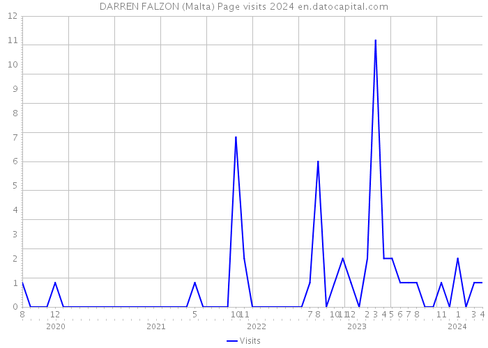DARREN FALZON (Malta) Page visits 2024 