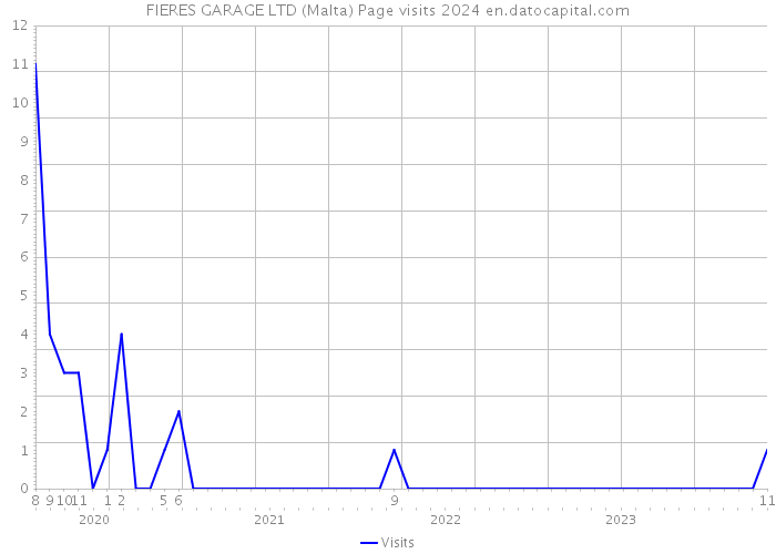 FIERES GARAGE LTD (Malta) Page visits 2024 