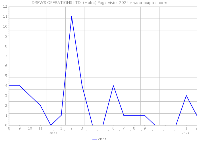DREW'S OPERATIONS LTD. (Malta) Page visits 2024 