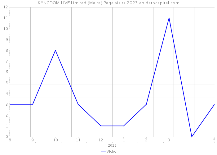 KYNGDOM LIVE Limited (Malta) Page visits 2023 