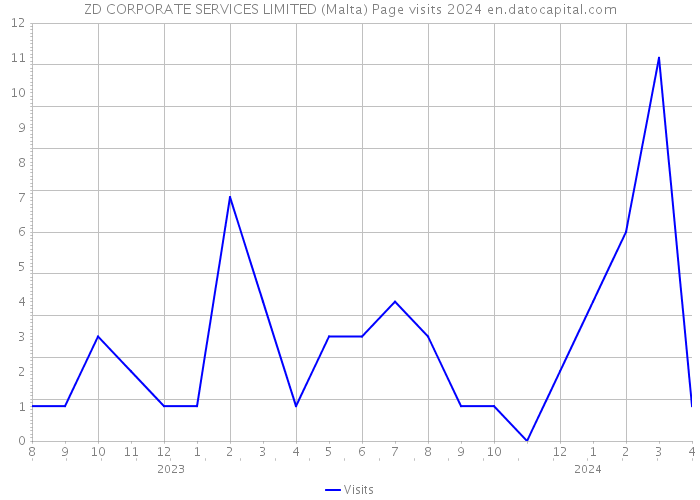 ZD CORPORATE SERVICES LIMITED (Malta) Page visits 2024 