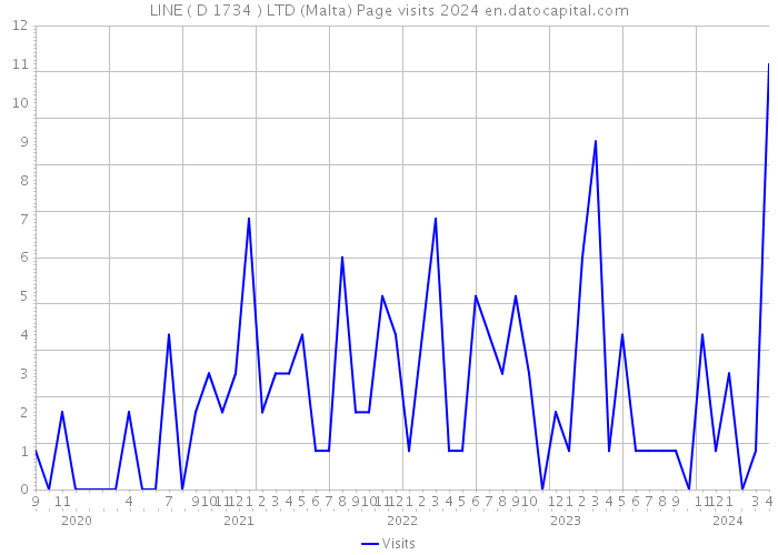 LINE ( D 1734 ) LTD (Malta) Page visits 2024 