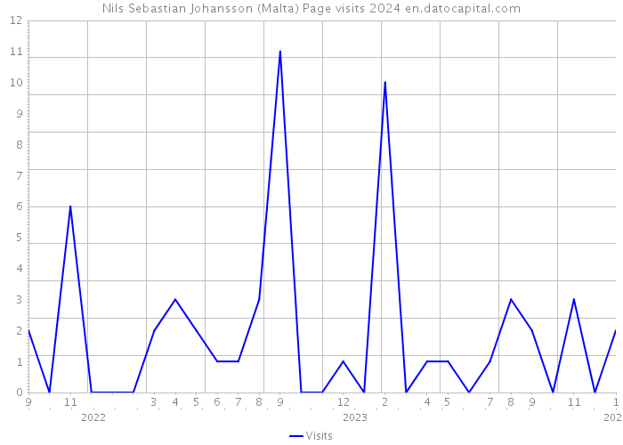 Nils Sebastian Johansson (Malta) Page visits 2024 
