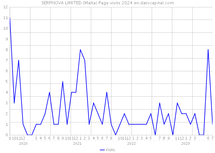 SERPNOVA LIMITED (Malta) Page visits 2024 