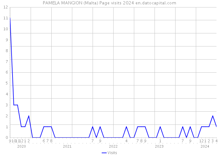 PAMELA MANGION (Malta) Page visits 2024 