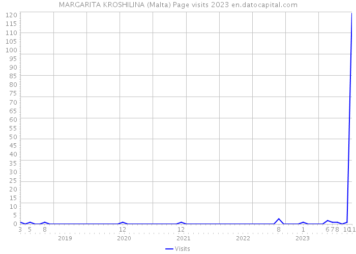 MARGARITA KROSHILINA (Malta) Page visits 2023 