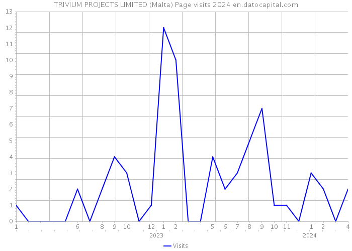 TRIVIUM PROJECTS LIMITED (Malta) Page visits 2024 
