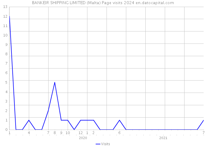BANKEIR SHIPPING LIMITED (Malta) Page visits 2024 