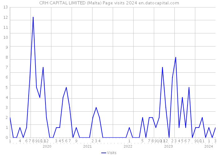 CRH CAPITAL LIMITED (Malta) Page visits 2024 