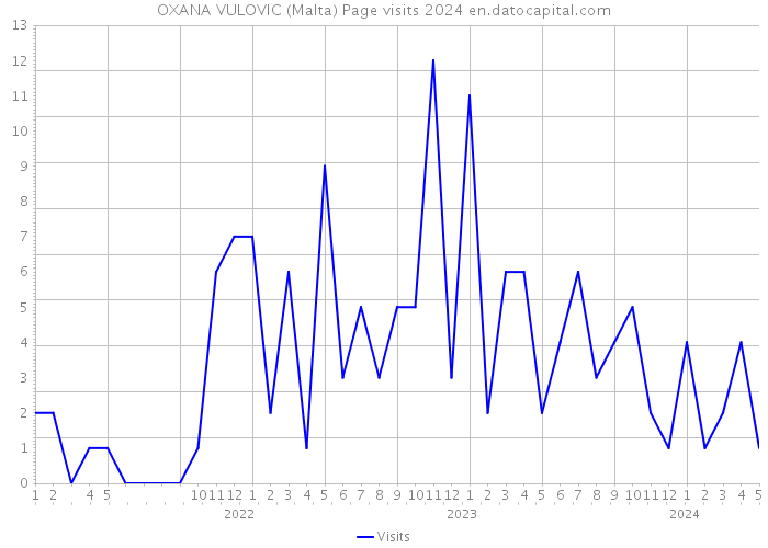 OXANA VULOVIC (Malta) Page visits 2024 