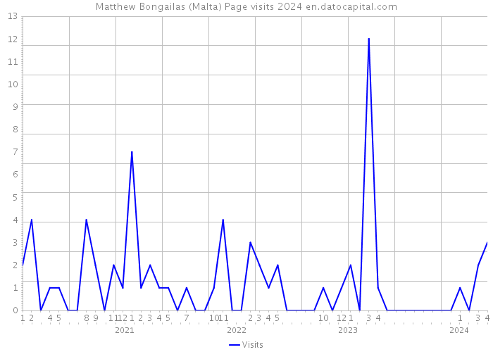Matthew Bongailas (Malta) Page visits 2024 