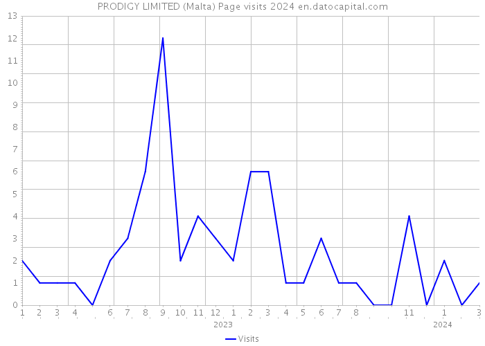 PRODIGY LIMITED (Malta) Page visits 2024 